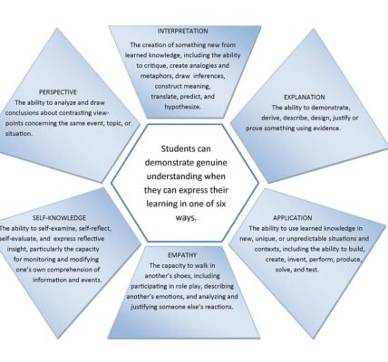 Educational Postcard: 'Six facets of understanding' -Wiggins and McTighe